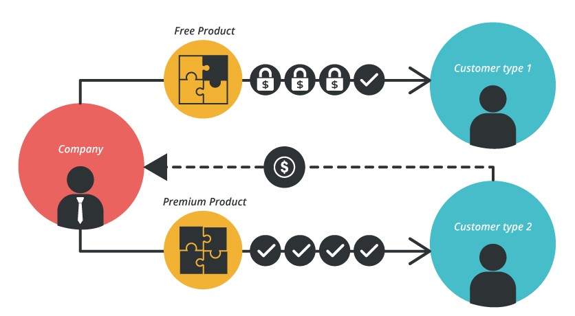 Modelo Freemium
